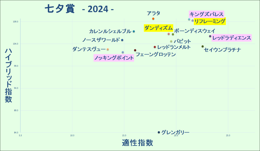 2024　七夕賞　マトリクス　結果